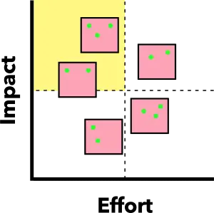 Impact effort matrix