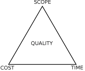 Project management triangle from Wikipedia