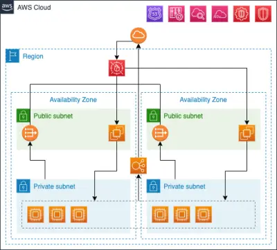 Secure AWS cloud infrastructure
